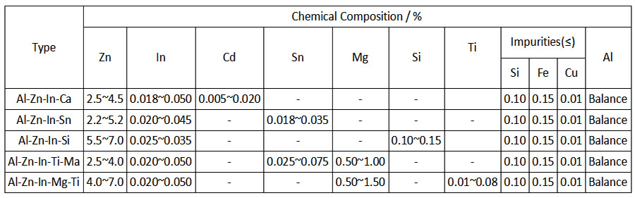 Chemical composition of Al-Zn-In Anode.jpg